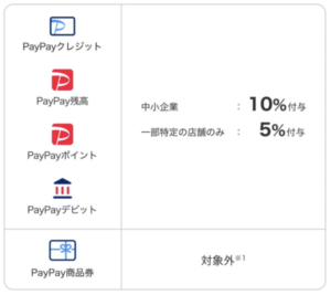 大田区ペイペイの10%キャンペーン