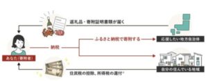 ふるさと納税の仕組み
