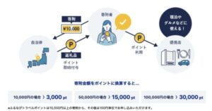 ふるなびトラベルの仕組み