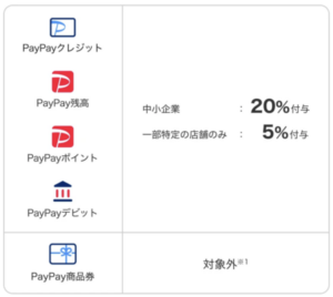 由利本荘市PayPayキャンペーン概要表
